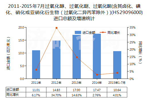2011-2015年7月過氧化醇、過氧化醚、過氧化酮(含其鹵化、磺化、硝化或亞硝化衍生物（過氧化二異丙苯除外）)(HS29096000)進(jìn)口總額及增速統(tǒng)計(jì)